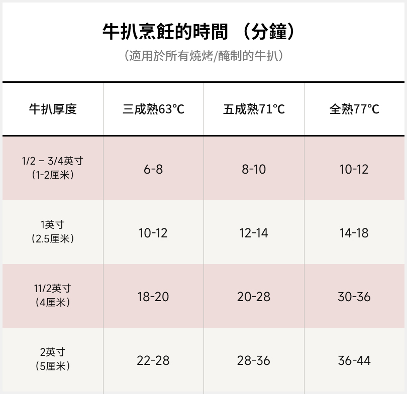 07-T骨牛扒-烹飪時間