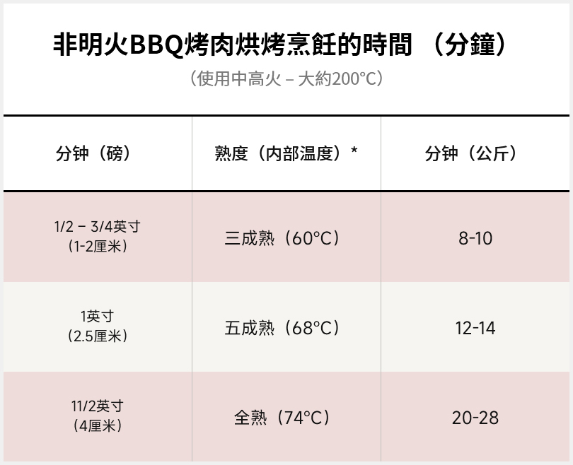 08-前胸-烹飪時間